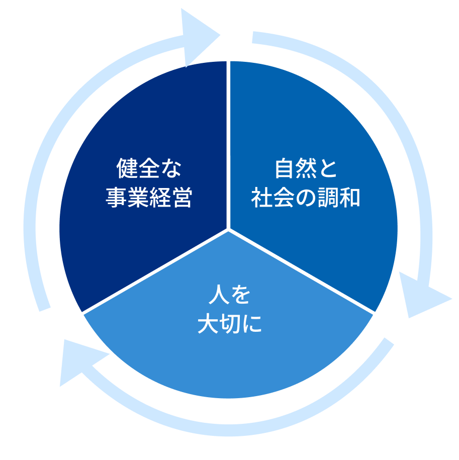 Basic Sustainability Policy Diagram