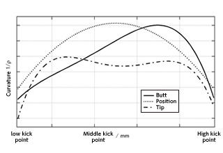 Curvature frequency curve