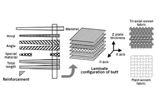 Lamination pattern