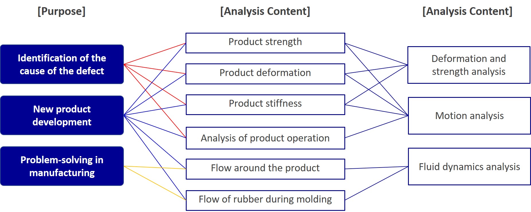 Design and analysis