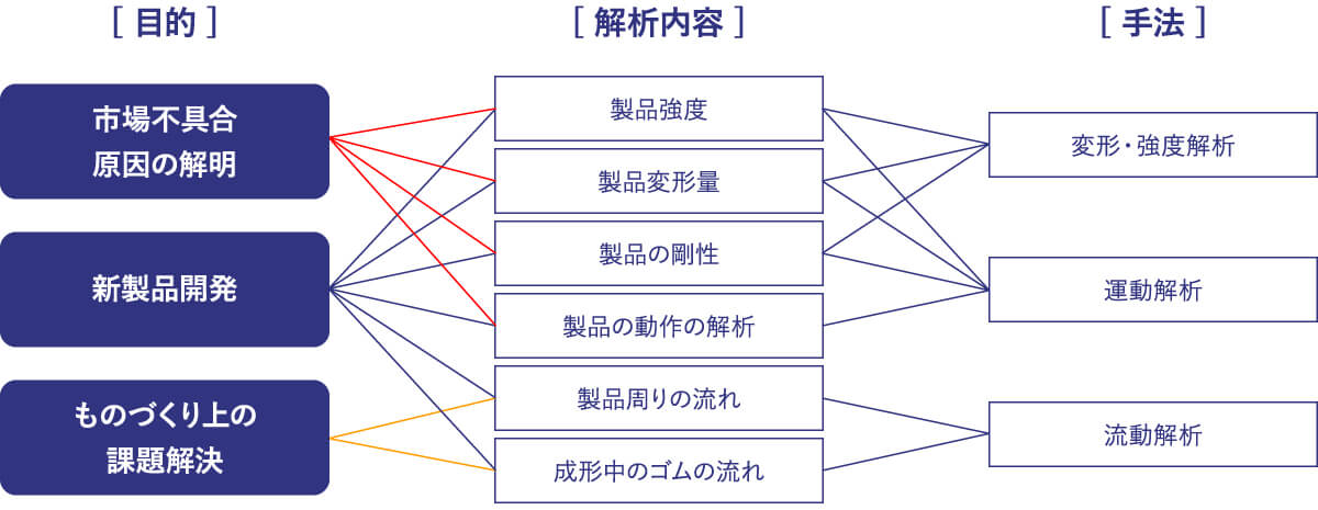 設計・解析