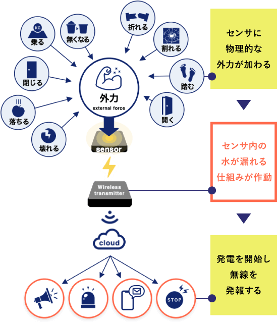 様々な用途で活躍できるこれまでにない画期的なバッテリーレスセンサ