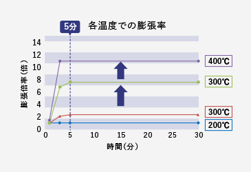 各温度での膨張率