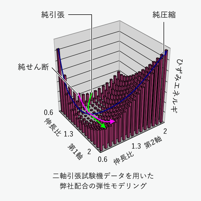 二軸引張試験機データを用いた弊社配合の弾性モデリング