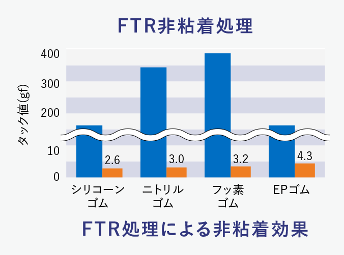 FTR非粘着処理 FTR処理による非粘着効果