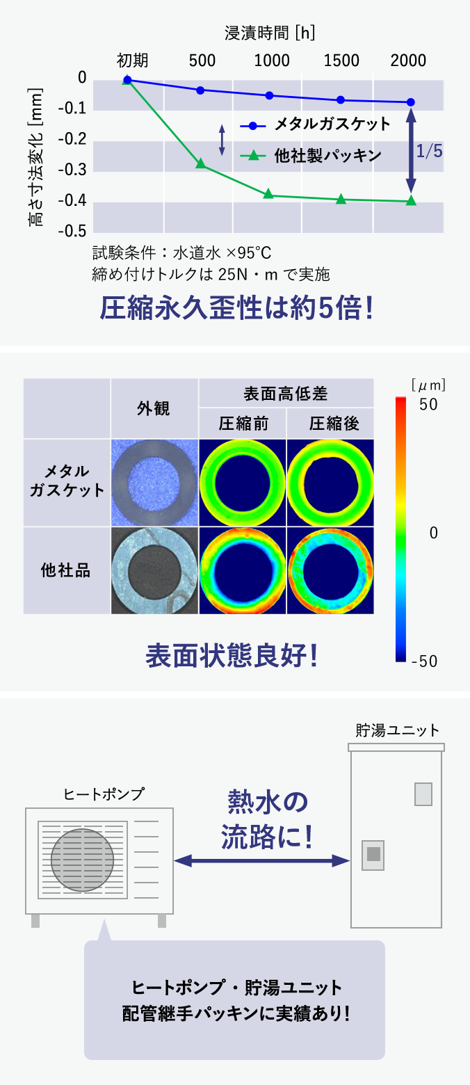 圧縮永久歪性は約5倍！ 表面状態良好！ 熱水の流路に！ ヒートポンプ・貯湯ユニット配管継手パッキンに実績あり！