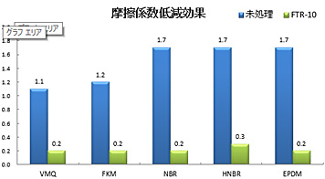 表面処理　FTR処理　（低摺動・低温時貼りつき・固着防止）