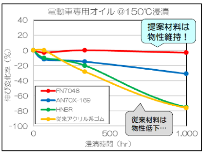 低粘度モータオイル用材料