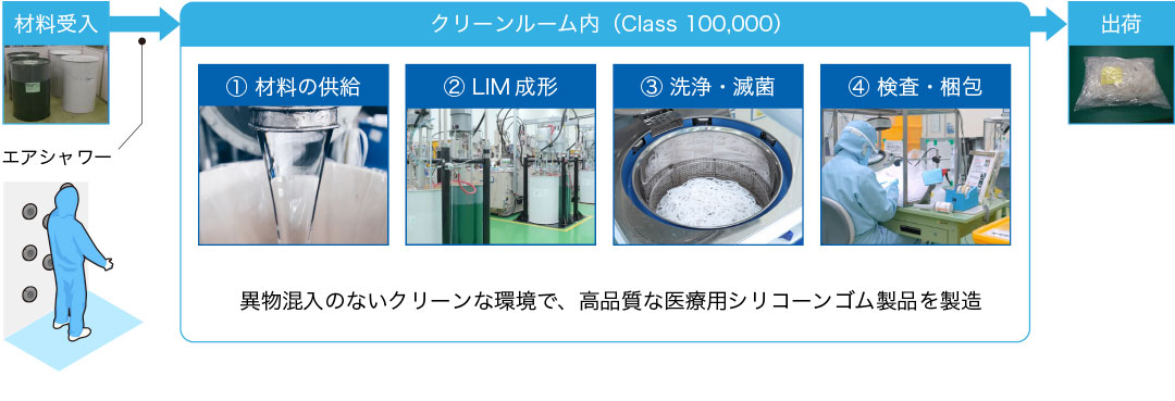 クリーンルーム内でのLIM成形の工程