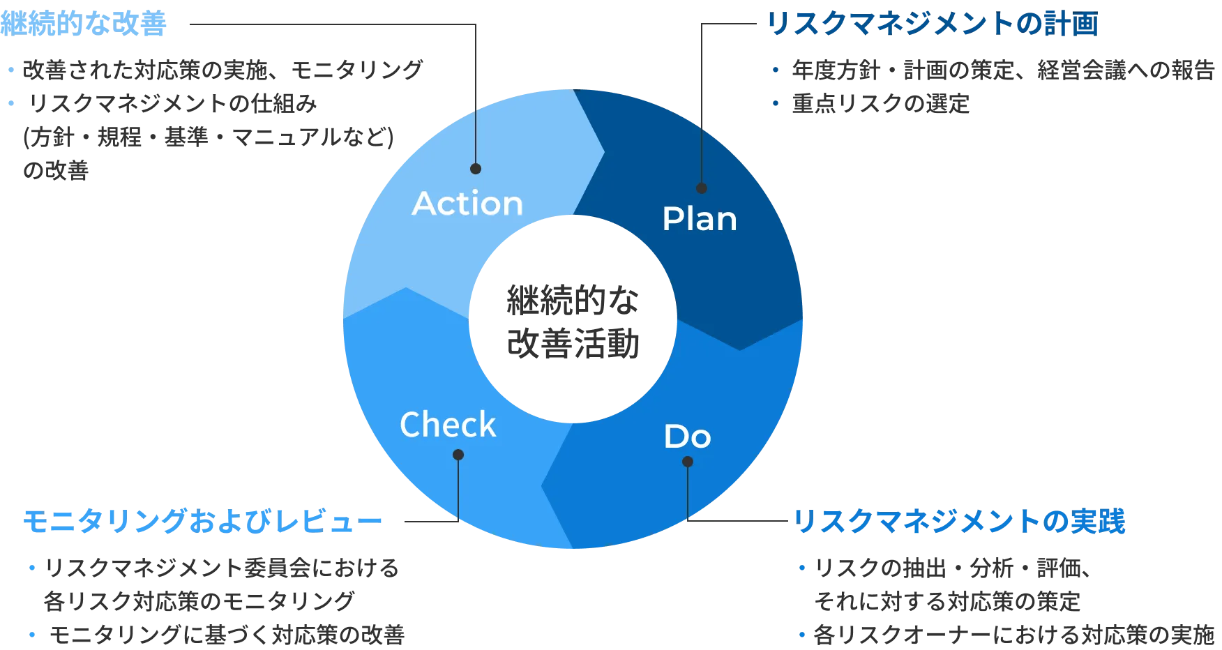 リスクマネジメント体制の図