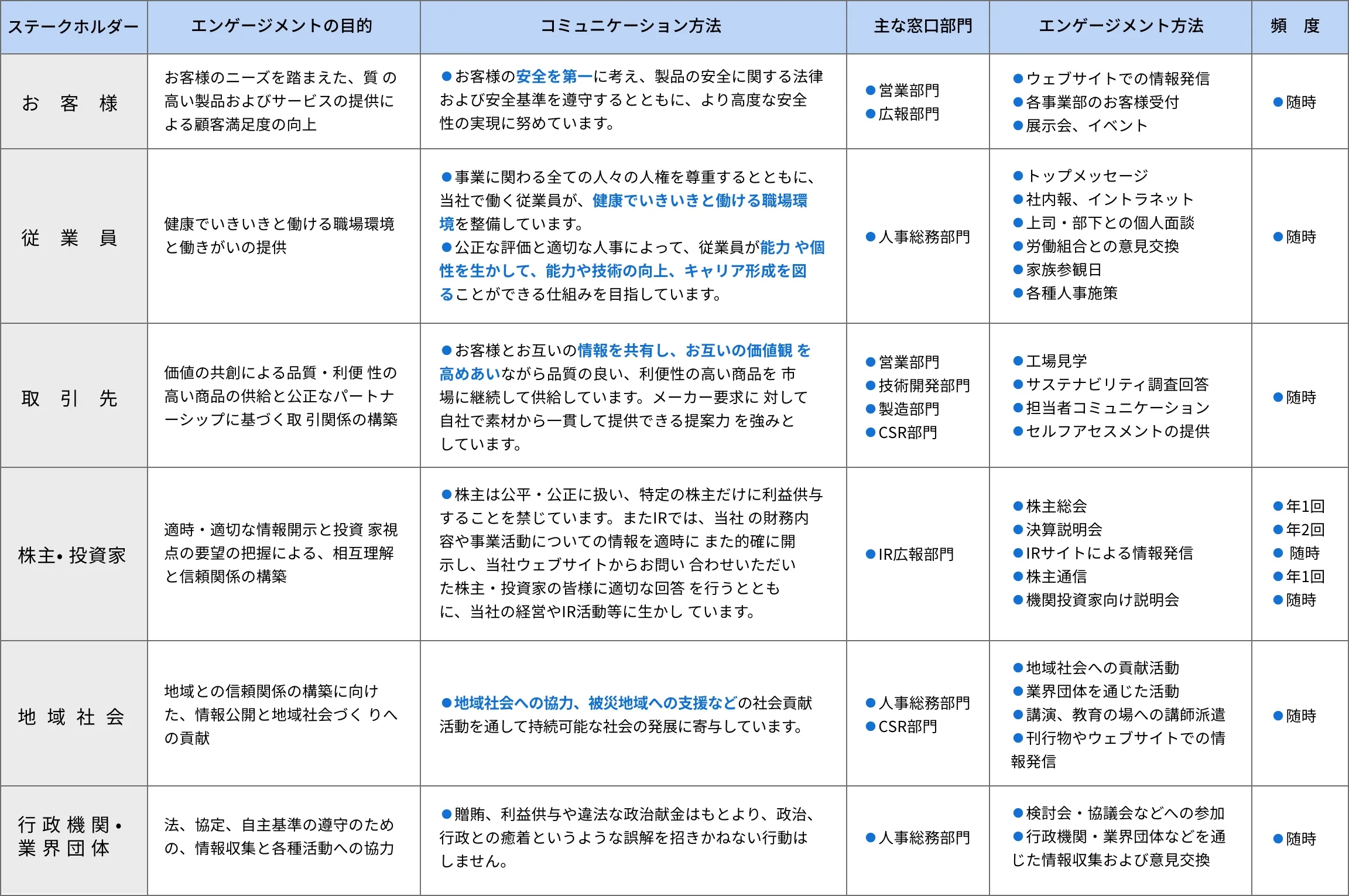 ステークホルダーとのエンゲージメントを表す図