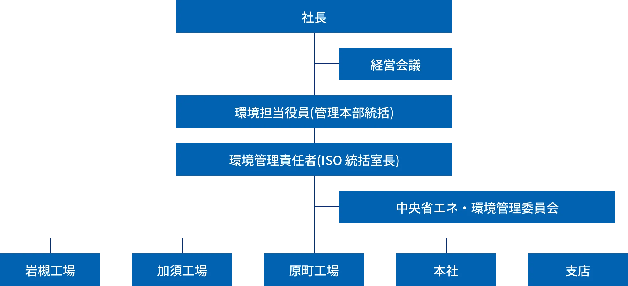 環境管理体制の図