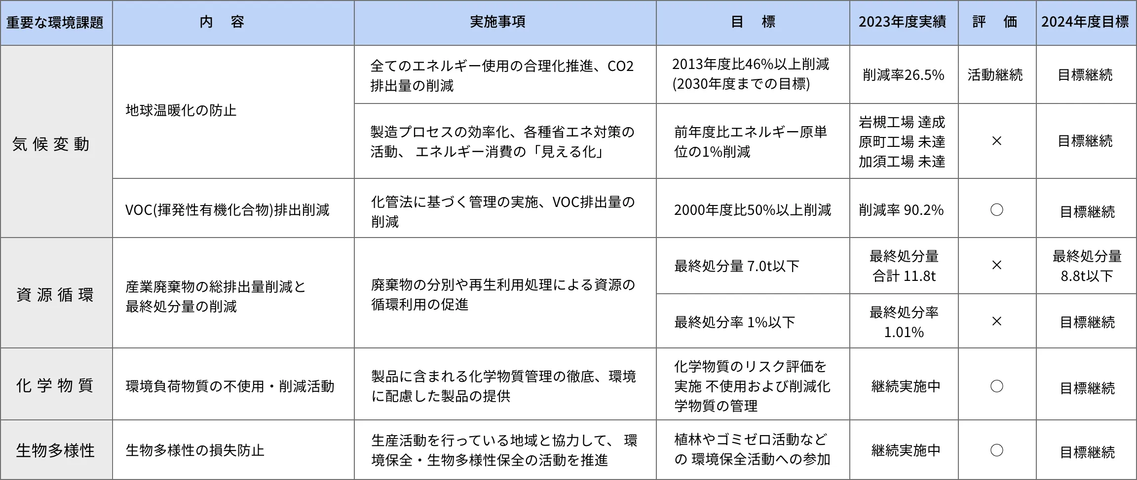 重要な環境課題 目標と実績の図