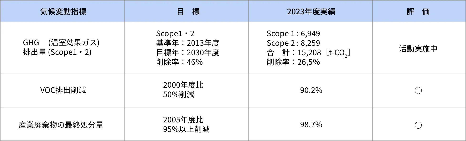 指標と目標の図