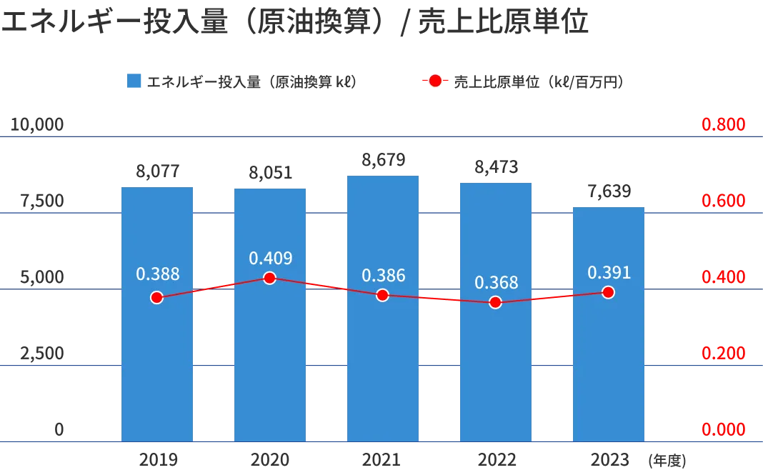 エネルギー投入量（原油換算）/ 売上比原単位