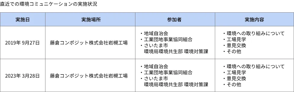 環境コミュニケーションの図