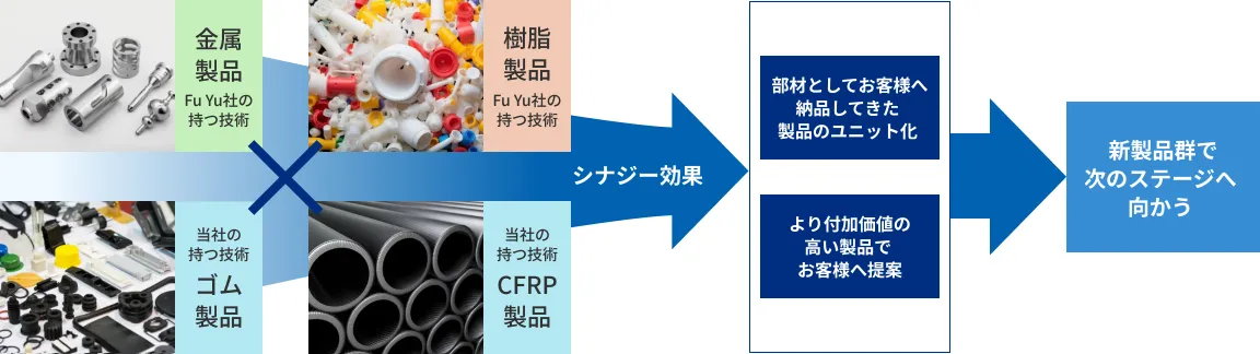 研究開発の図