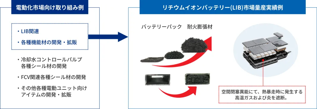 成長分野へのリソース再配分、次世代自動車についての図