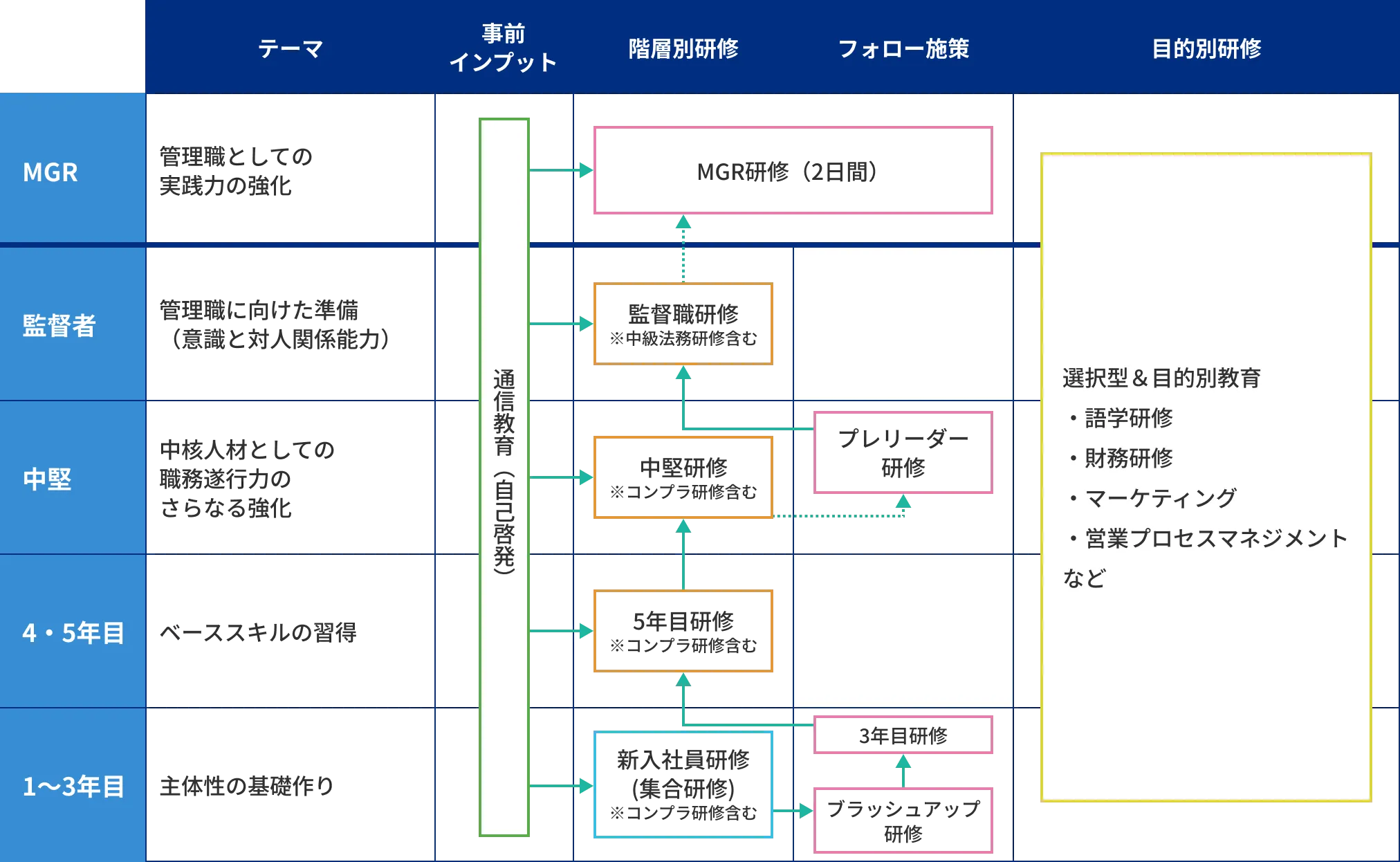 教育研修プログラムの図