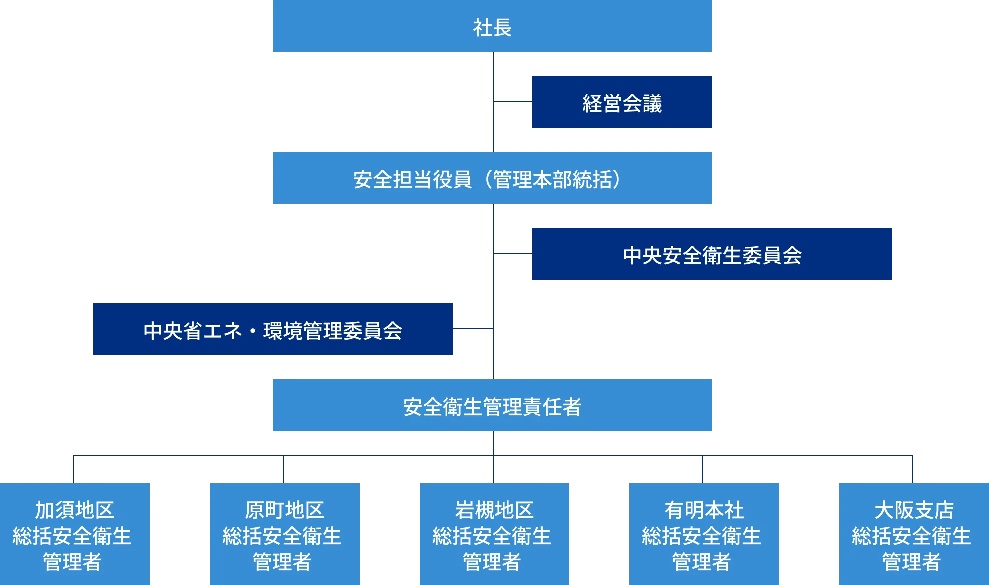 労働安全衛生推進体制の図