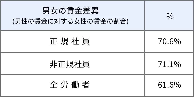 男女の賃金差異の図