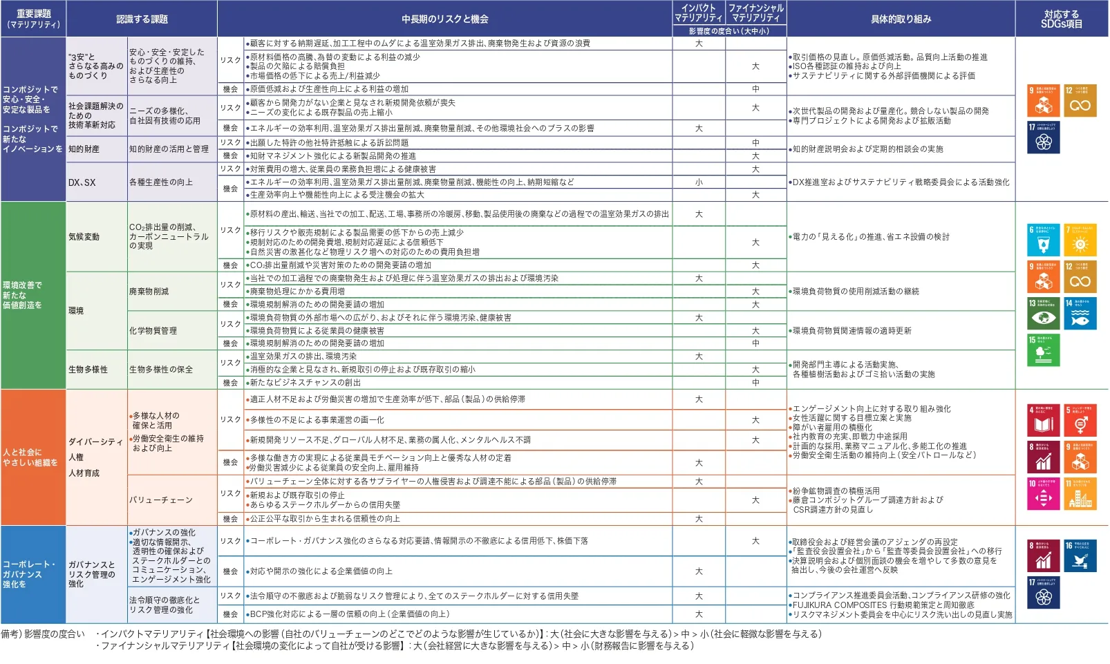 マテリアリティの特定ステップの図