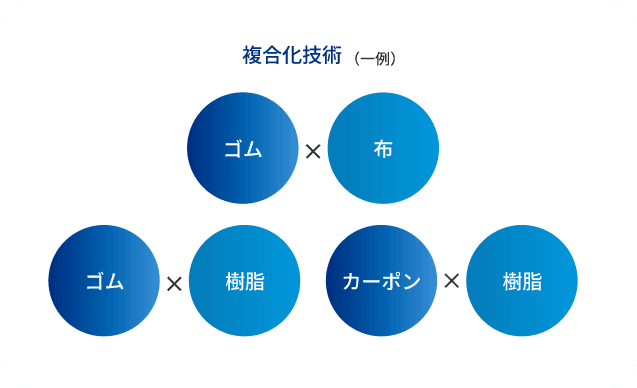 複合技術の一例