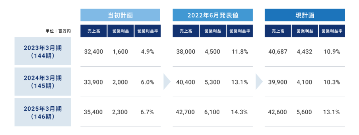 中期経営計画の見直し状況