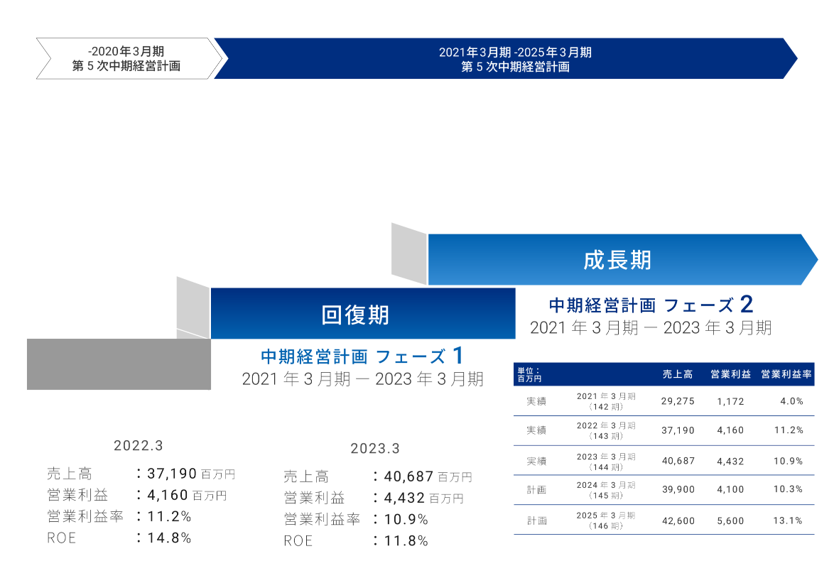 当中期経営計画の位置づけ(2023年6月更新)