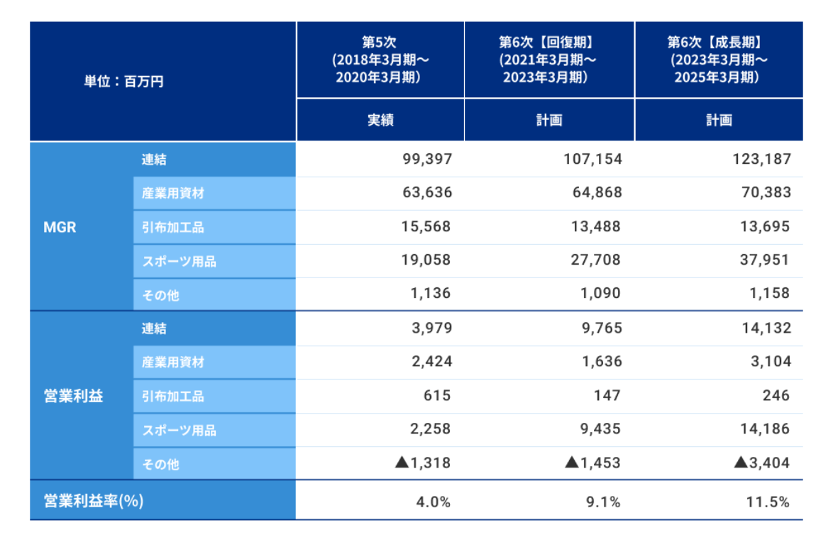 中期経営計画の進捗状況