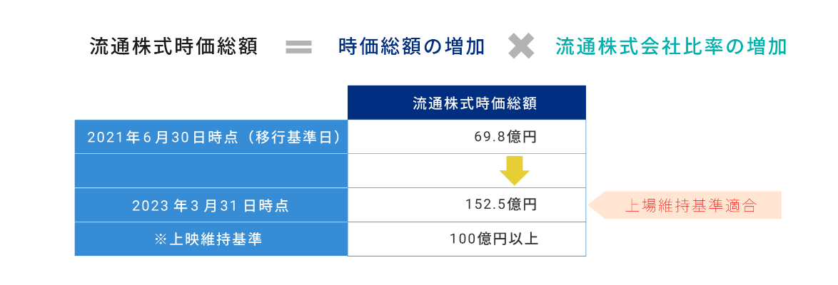 流通株式時価総額基準充足に向けた取り組み