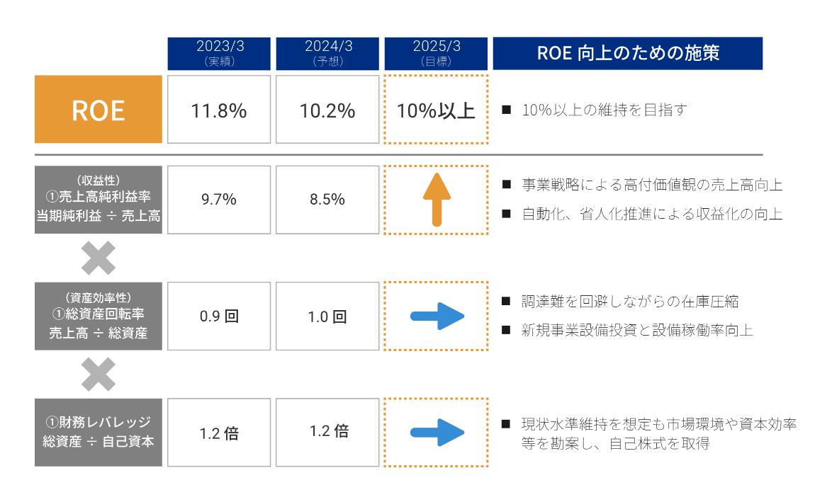 ROE向上に対する考え方