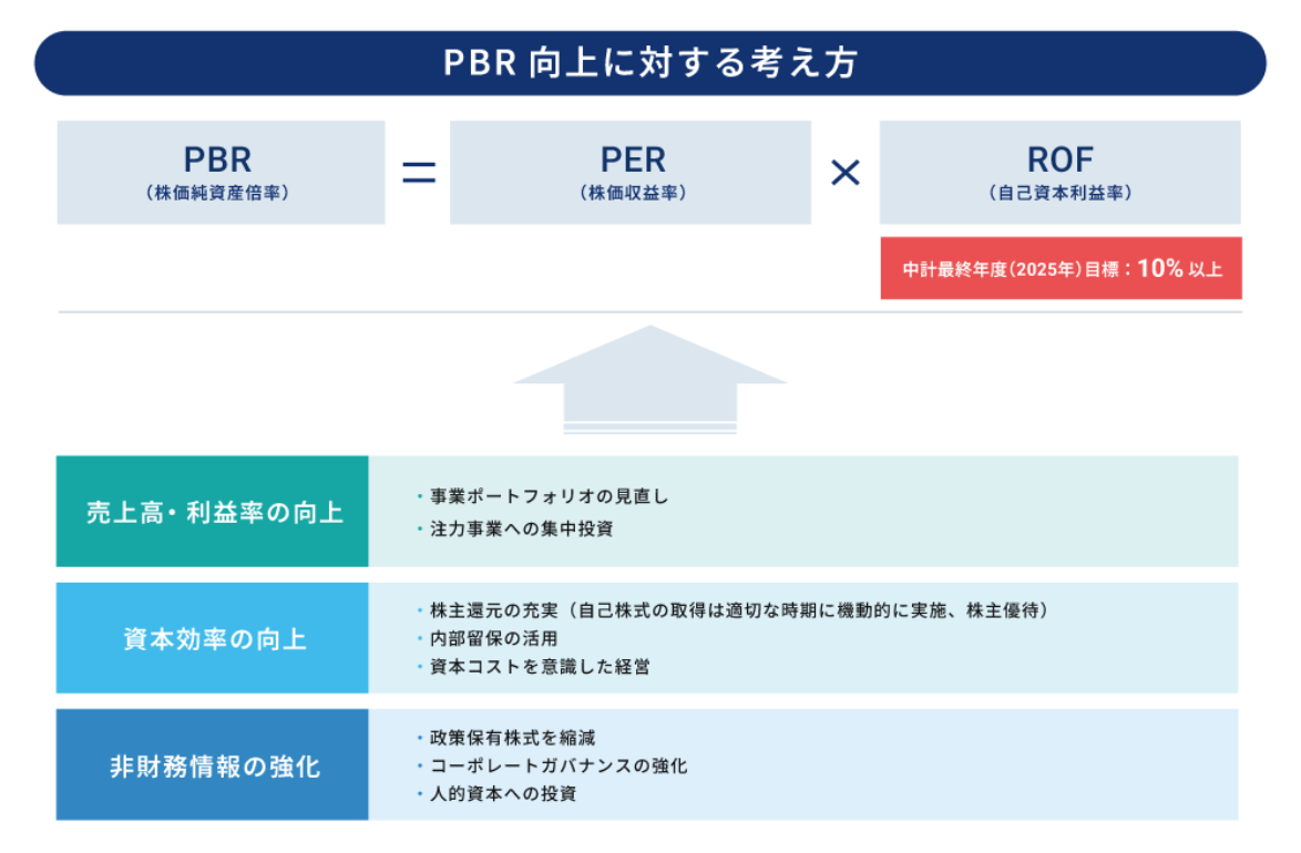 ROE向上に対する考え方