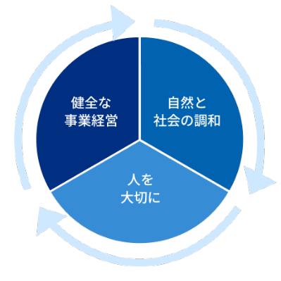 サステナビリティ基本方針