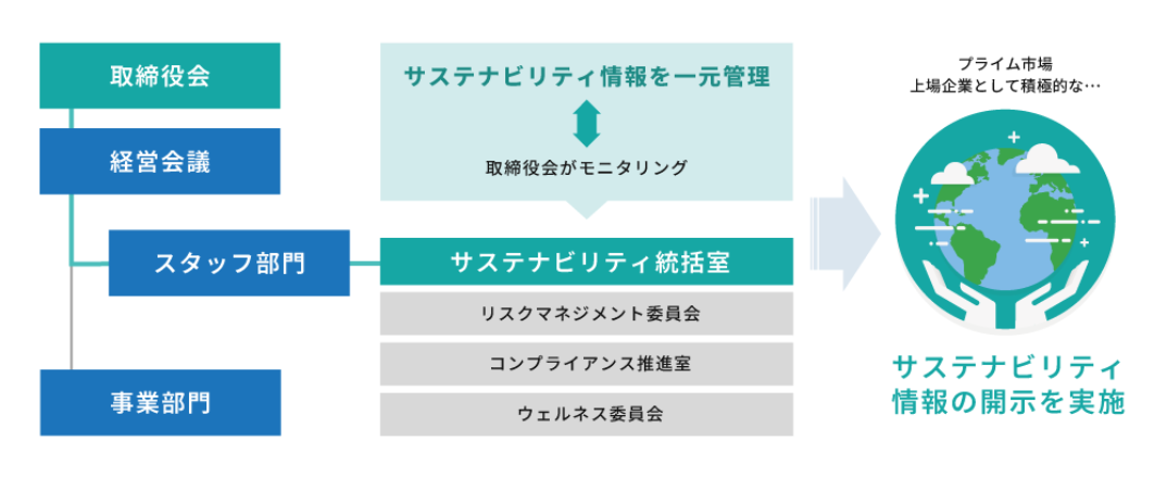サステナビリティ情報を一元管理