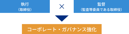 監査等委員会設置