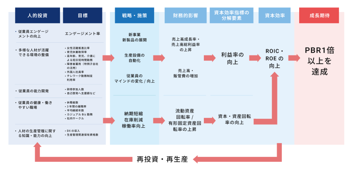 人的投資から企業価値向上につなげるプロセス