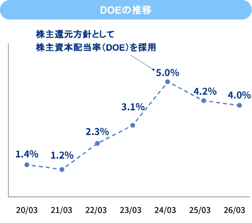 DOEの推移
