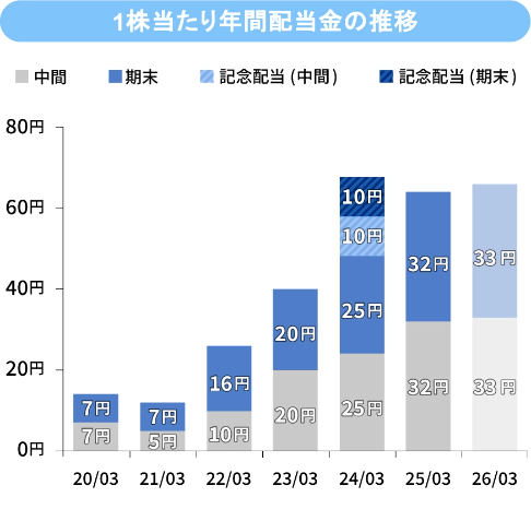 1株当たり年間配当金の推移