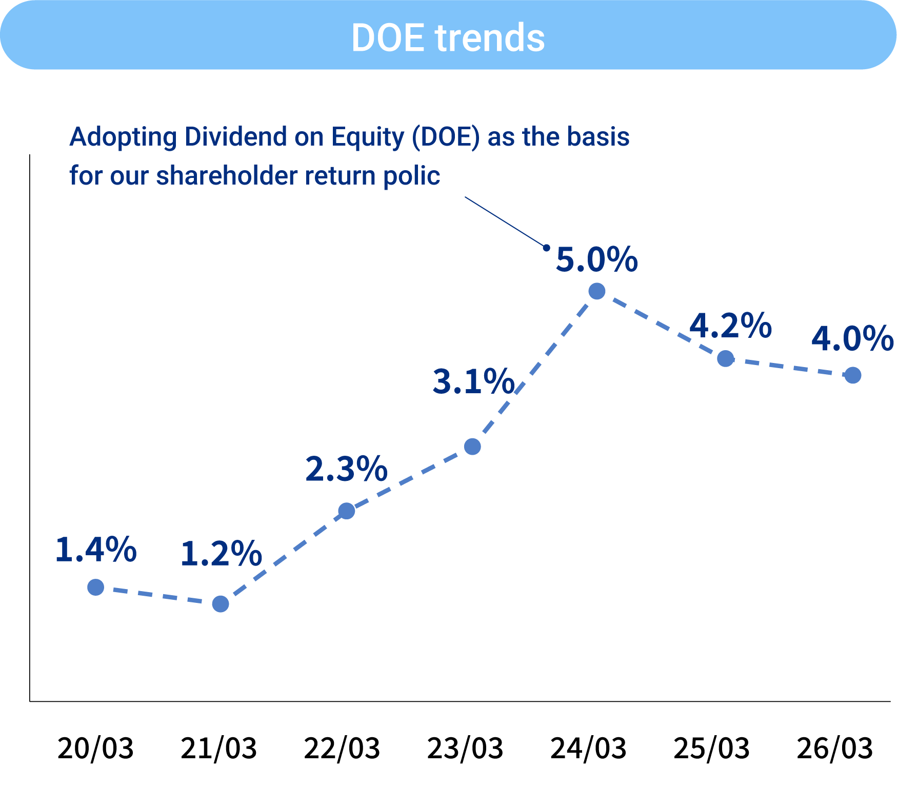 DOE trends